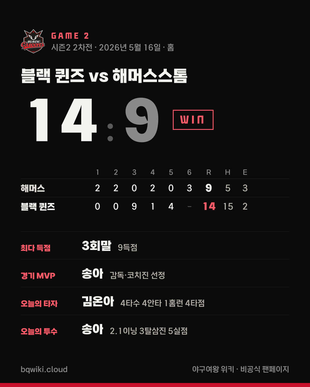 블랙 퀸즈 2차전 vs 해머스스톰 경기 요약 카드: 14대 9 승리. 이닝별 점수와 경기 MVP, 오늘의 타자·투수 기록.
