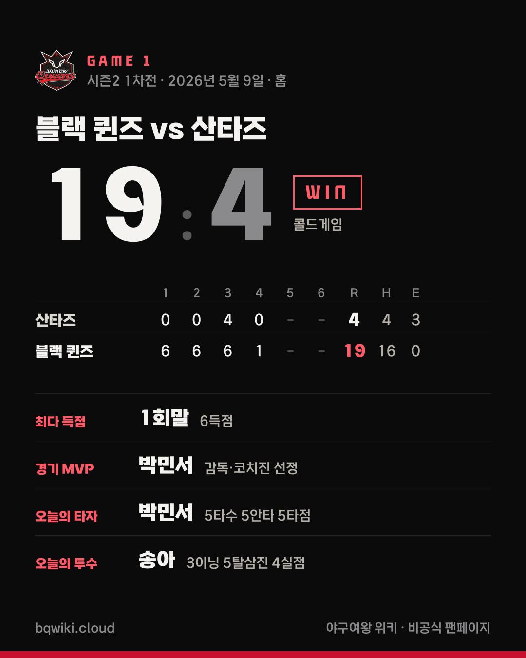블랙 퀸즈 1차전 vs 산타즈 경기 요약 카드: 19대 4 승리. 이닝별 점수와 경기 MVP, 오늘의 타자·투수 기록.