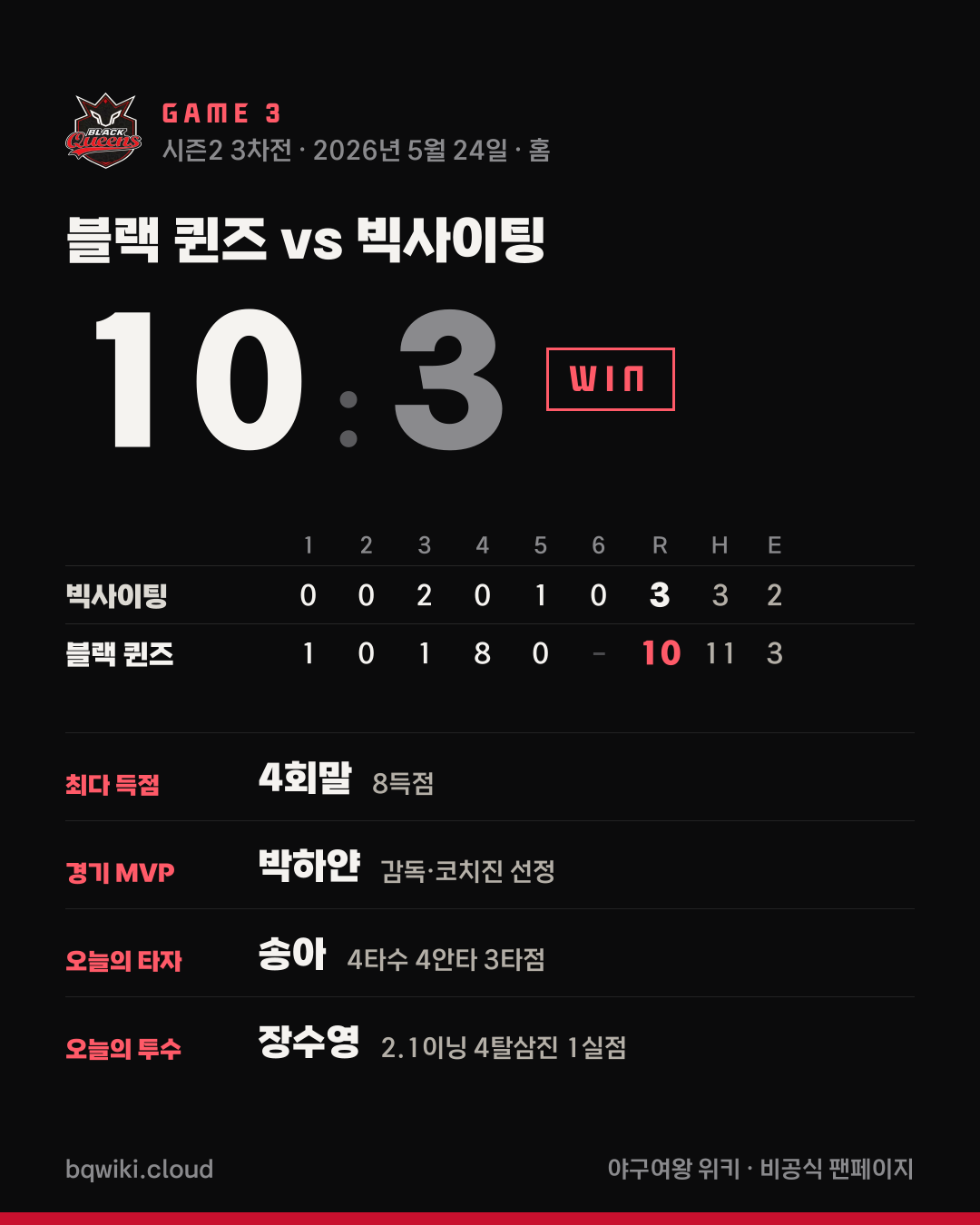 블랙 퀸즈 3차전 vs 빅사이팅 경기 요약 카드: 10대 3 승리. 이닝별 점수와 경기 MVP, 오늘의 타자·투수 기록.