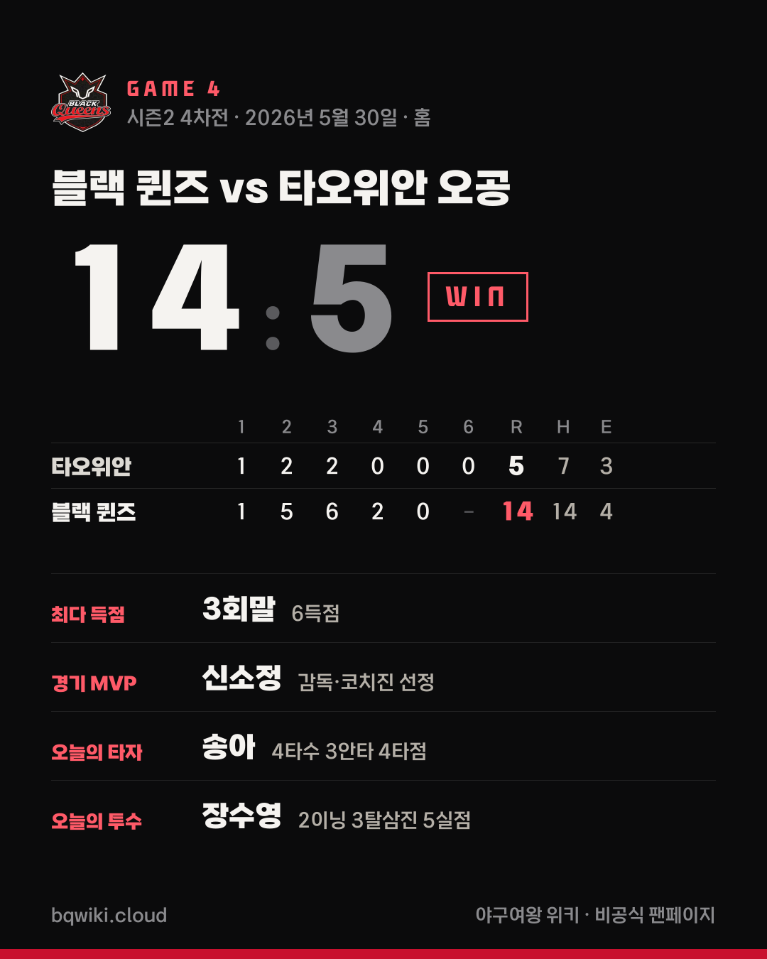블랙 퀸즈 4차전 vs 타오위안 오공 경기 요약 카드: 14대 5 승리. 이닝별 점수와 경기 MVP, 오늘의 타자·투수 기록.