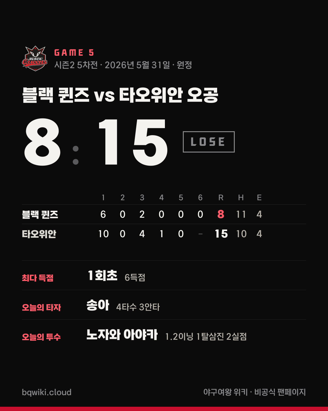 블랙 퀸즈 5차전 vs 타오위안 오공 경기 요약 카드: 8대 15 패배. 이닝별 점수와 경기 MVP, 오늘의 타자·투수 기록.