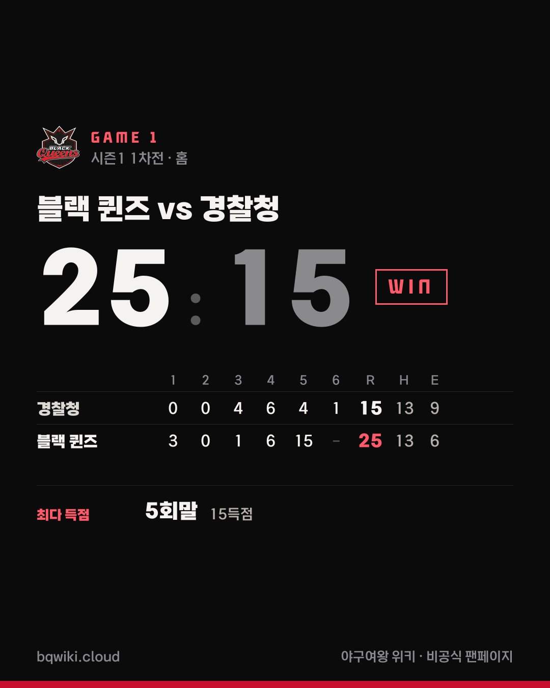 블랙 퀸즈 1차전 vs 경찰청 경기 요약 카드: 25대 15 승리. 이닝별 점수와 경기 MVP, 오늘의 타자·투수 기록.