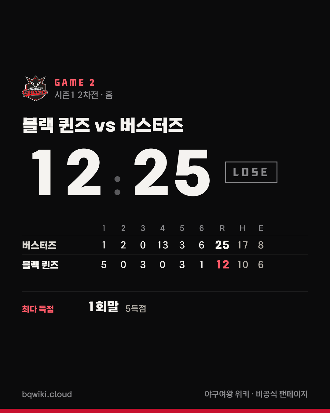 블랙 퀸즈 2차전 vs 버스터즈 경기 요약 카드: 12대 25 패배. 이닝별 점수와 경기 MVP, 오늘의 타자·투수 기록.