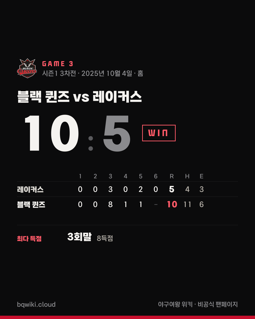 블랙 퀸즈 3차전 vs 레이커스 경기 요약 카드: 10대 5 승리. 이닝별 점수와 경기 MVP, 오늘의 타자·투수 기록.