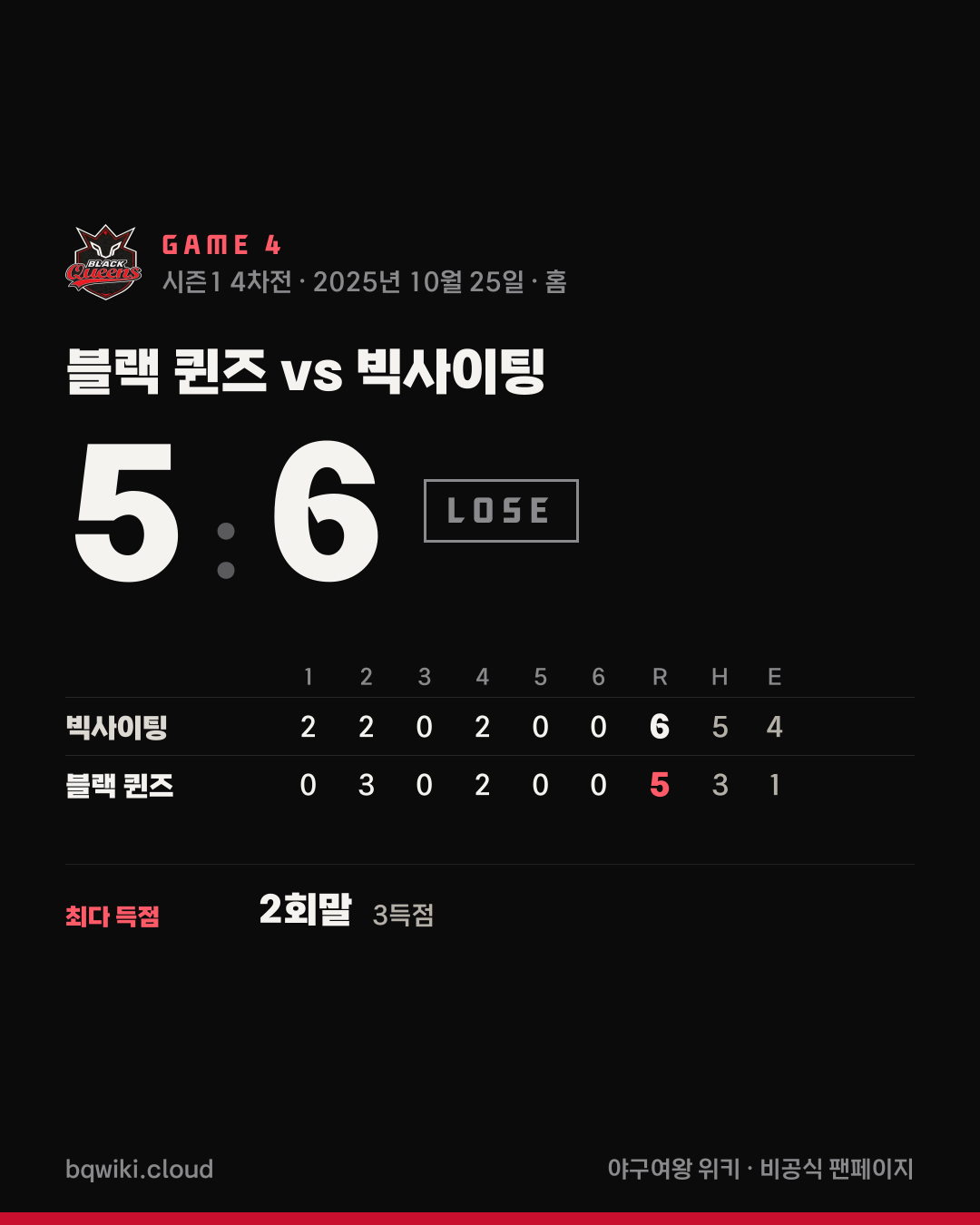블랙 퀸즈 4차전 vs 빅사이팅 경기 요약 카드: 5대 6 패배. 이닝별 점수와 경기 MVP, 오늘의 타자·투수 기록.