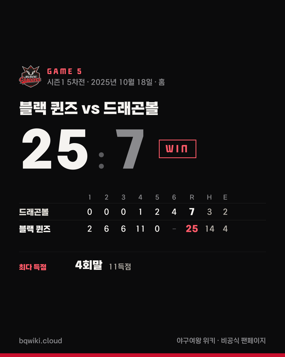블랙 퀸즈 5차전 vs 드래곤볼 경기 요약 카드: 25대 7 승리. 이닝별 점수와 경기 MVP, 오늘의 타자·투수 기록.
