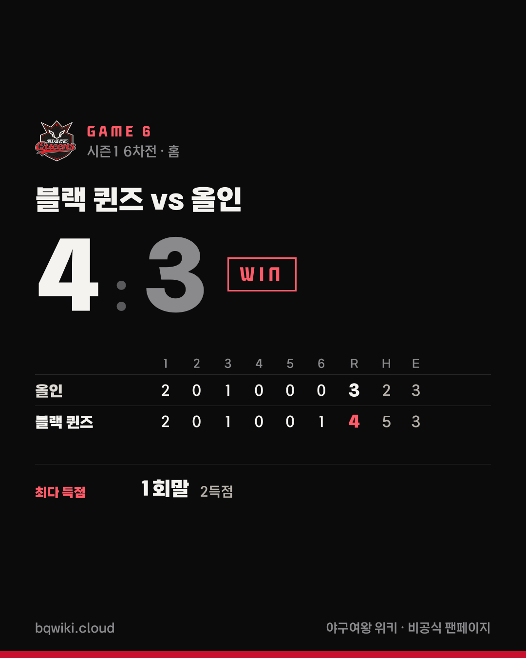 블랙 퀸즈 6차전 vs 올인 경기 요약 카드: 4대 3 승리. 이닝별 점수와 경기 MVP, 오늘의 타자·투수 기록.