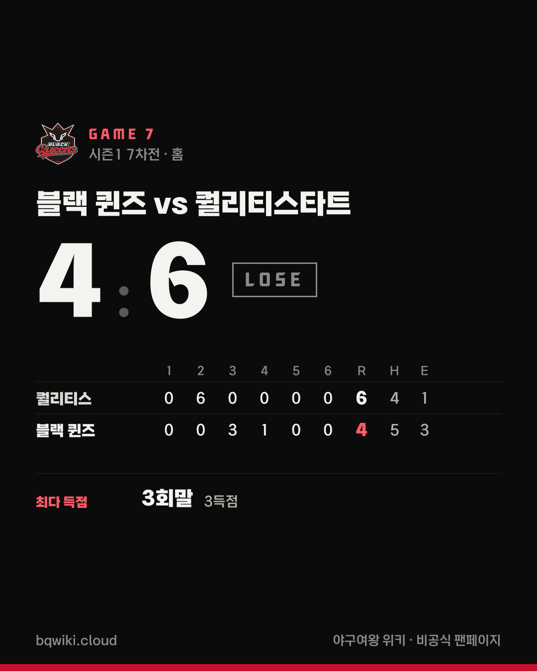 블랙 퀸즈 7차전 vs 퀄리티스타트 경기 요약 카드: 4대 6 패배. 이닝별 점수와 경기 MVP, 오늘의 타자·투수 기록.