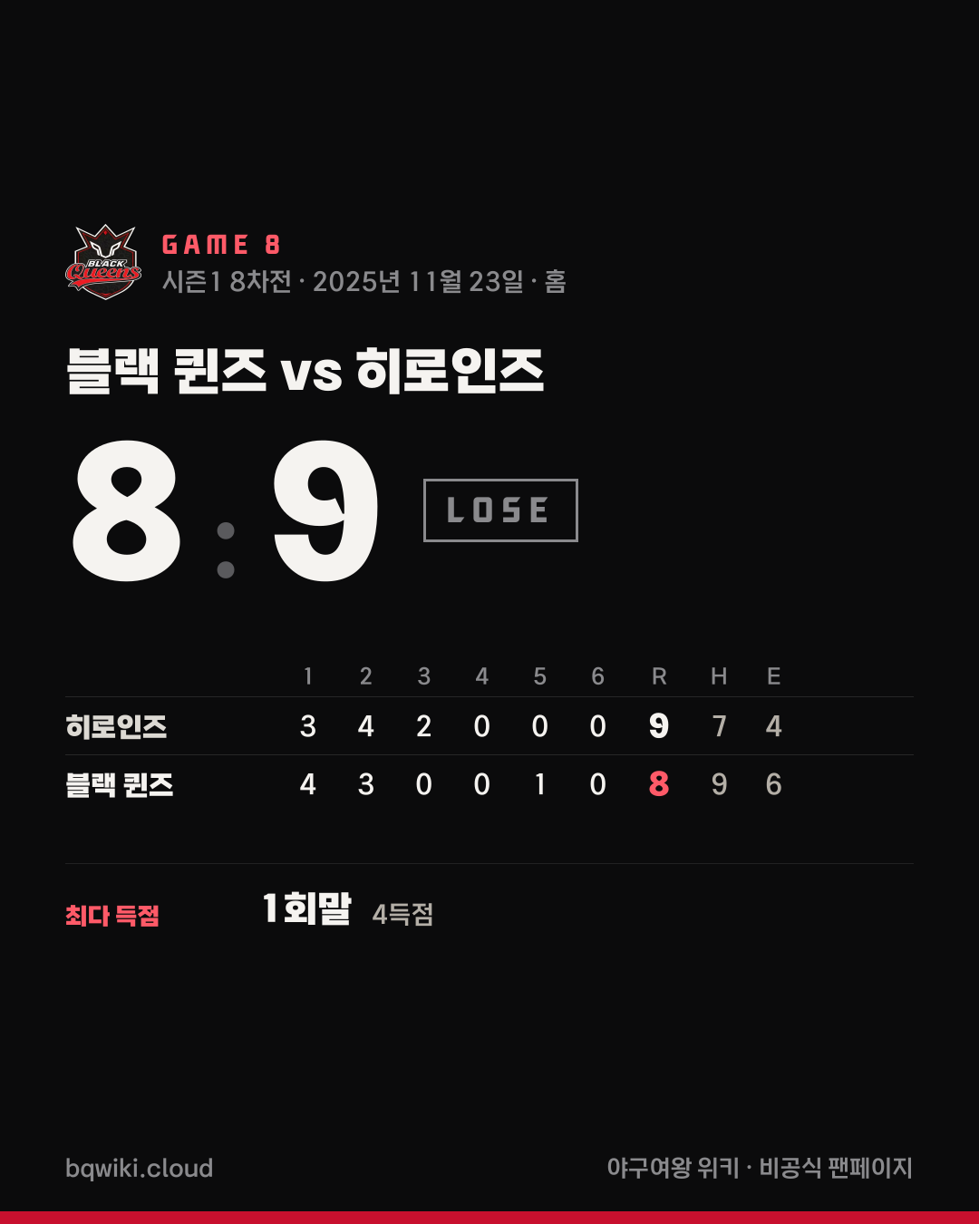 블랙 퀸즈 8차전 vs 히로인즈 경기 요약 카드: 8대 9 패배. 이닝별 점수와 경기 MVP, 오늘의 타자·투수 기록.